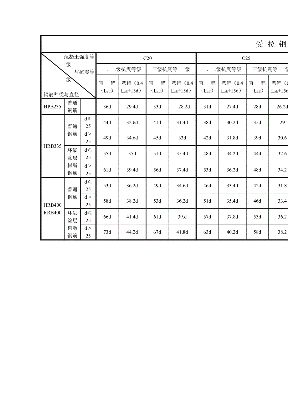 受拉钢筋抗震锚固长度