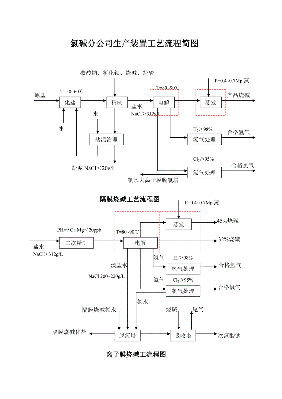 氯碱分公司生产装置工艺流程简图